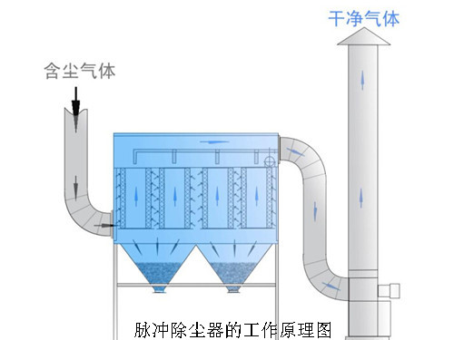 脉冲布袋除尘器的工作原理
