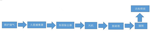 华康一吨燃煤锅炉除尘器工作流程