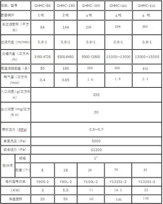 华康GHMC锅炉布袋除尘器技术参数