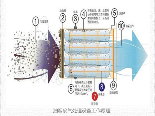 油烟废气处理设备工作原理
